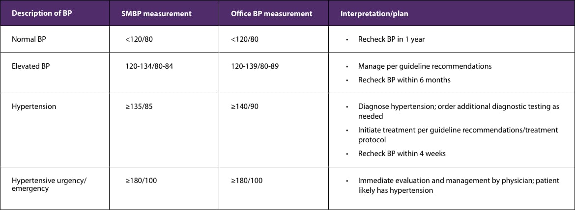 Classifications for patients without hypertension table