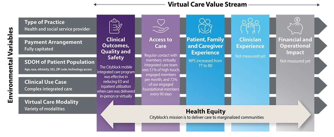 Cityblock virtual value care stream