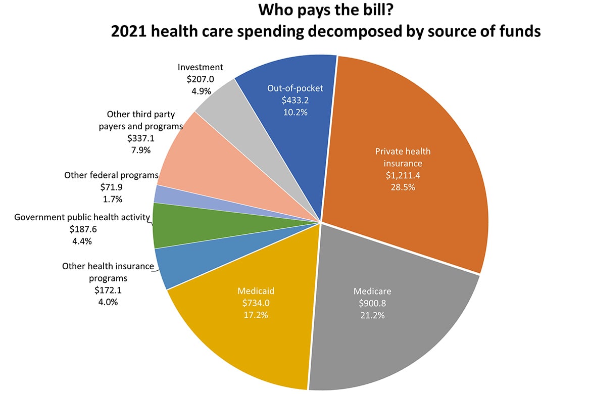 2021 Health care spending: Who pays the bills chart