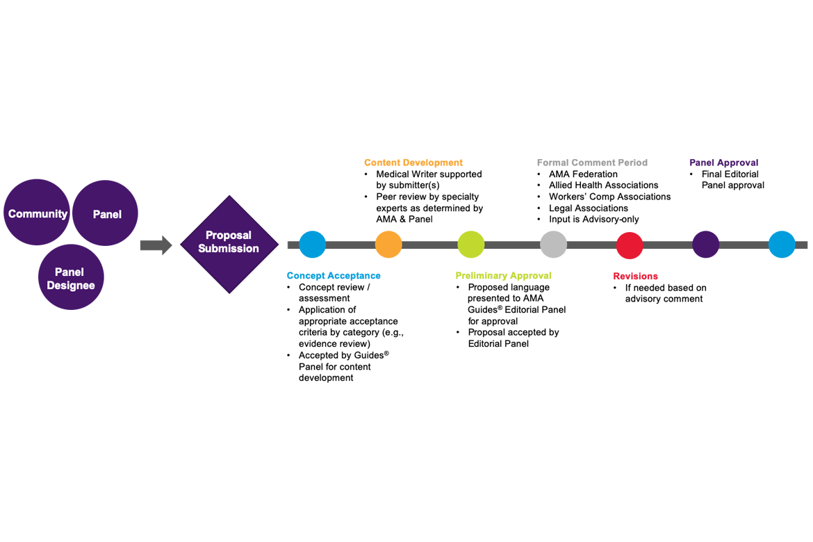 AMA Guides process steps chart