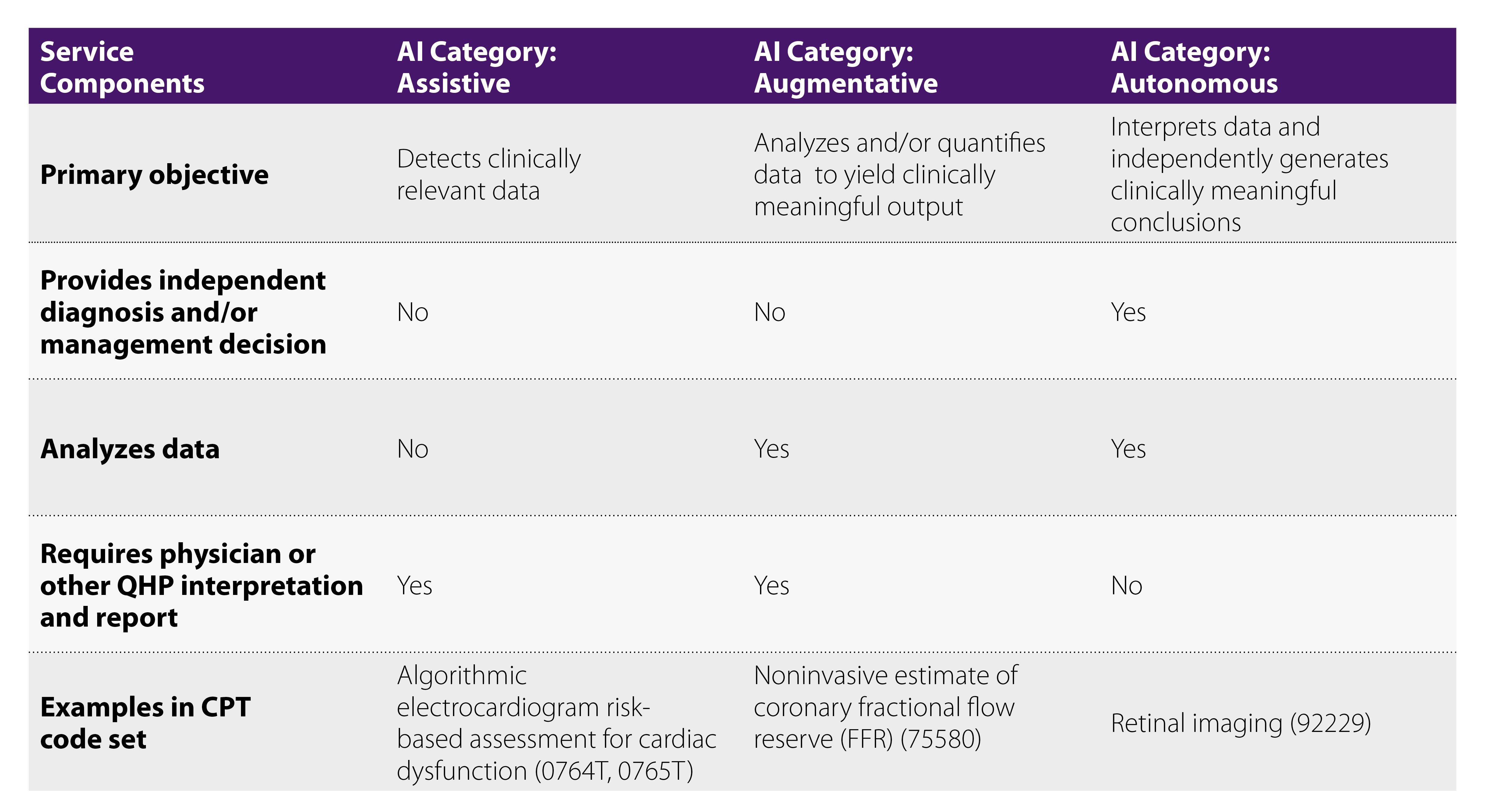 Review the CPT appendix S table for artificial intelligence taxonomy for medical services and procedures.