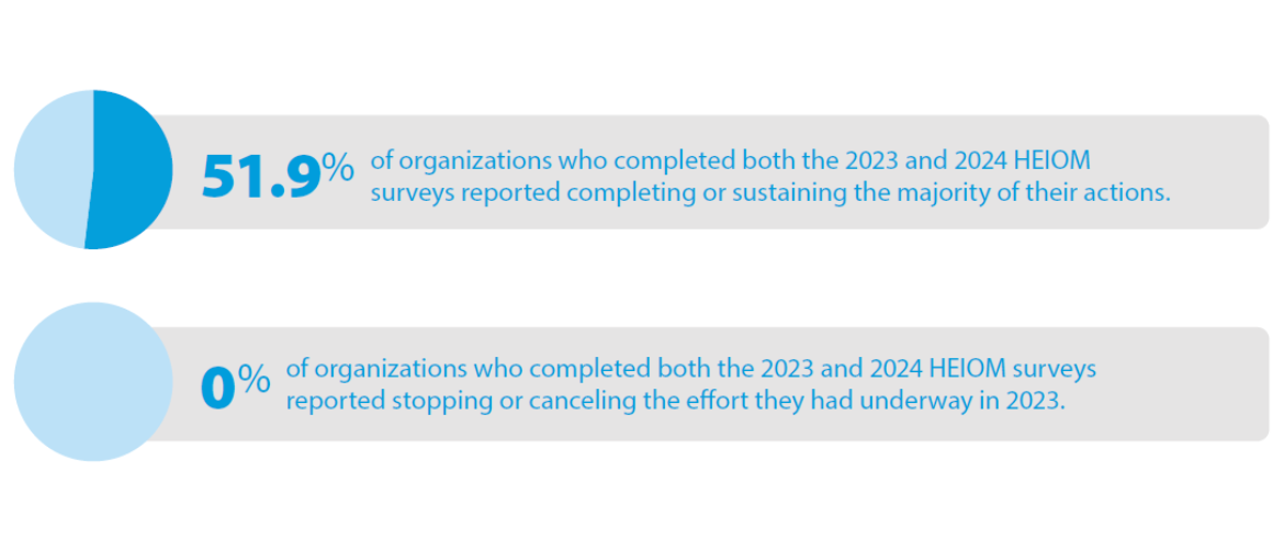 2024 Health Equity in Organized Medicine survey graphic