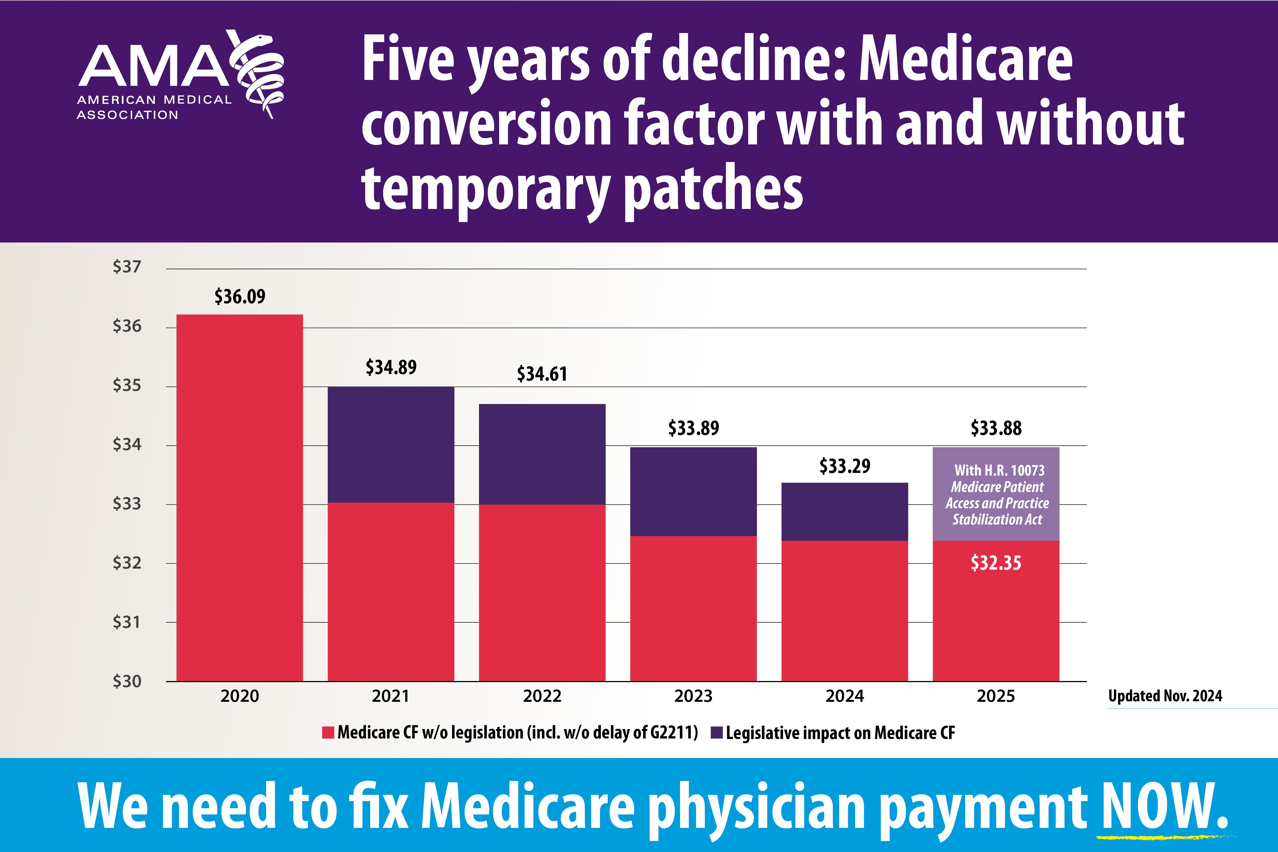 Medicare Conversion Factor chart, 2020-2025