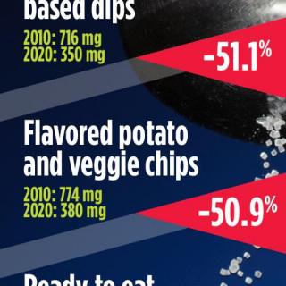 What FDA's New Sodium Guidelines Could Look Like In Practice | American ...