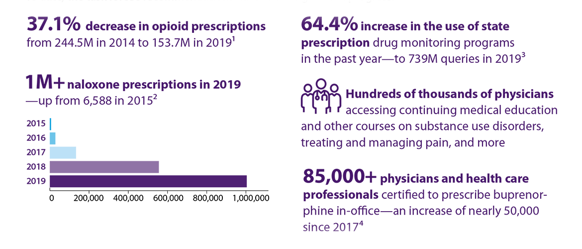 Physicians’ Progress Toward Ending The Nation’s Drug Overdose And Death ...