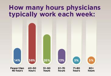physician workweek burnout