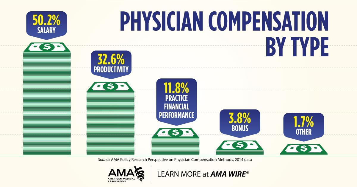 How Physicians Are Paid | American Medical Association