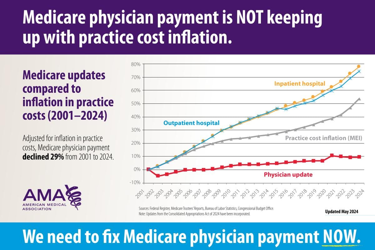 2024 Medicare updates compared to inflation chart (Cumulative)