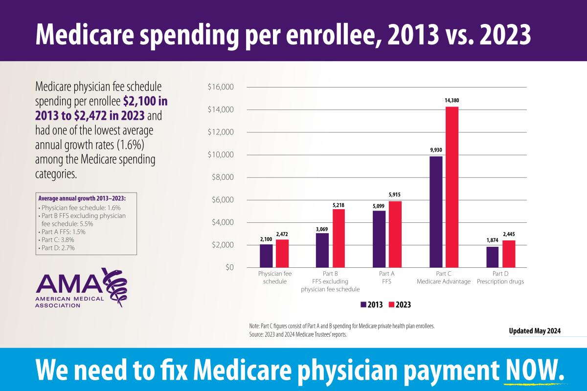 Medicare spending per enrollee, 2013 vs. 2023