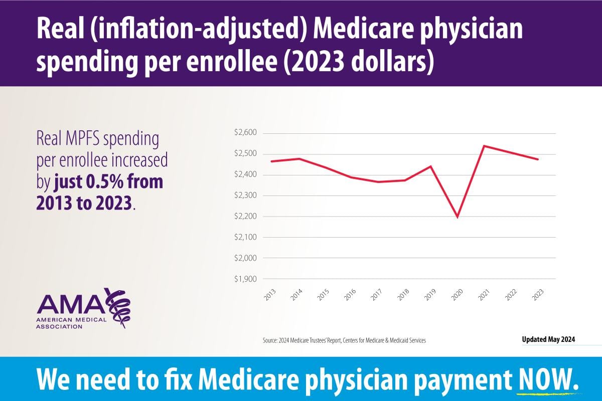 Real (inflation-adjusted) Medicare physician spending per enrollee (2023 dollars)